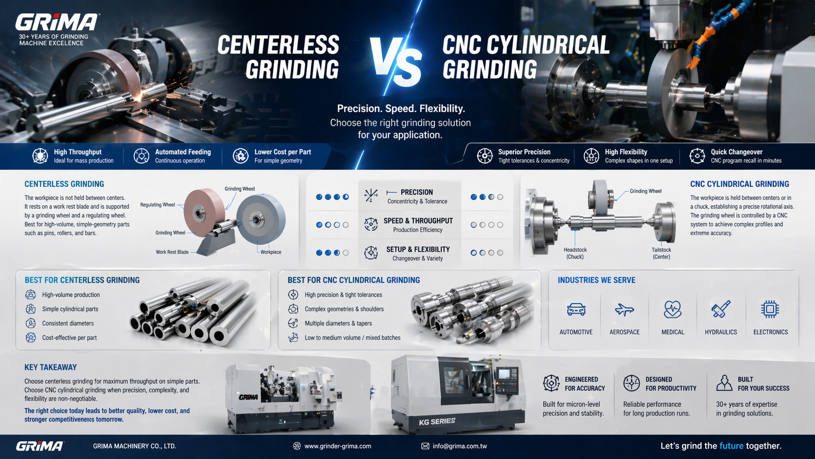 Centerless Grinding VS. CNC Cylindrical Grinding: Precision. Speed. Flexibility. Choose The Right Grinding Solution For Your Application.