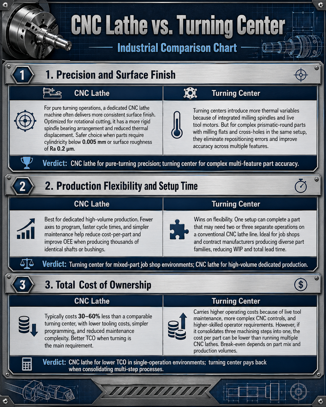 CNC Lathe vs. Turning Center: Industrial Comparison Chart CNC Lathe vs. Turning Center: Industrial Comparison Chart